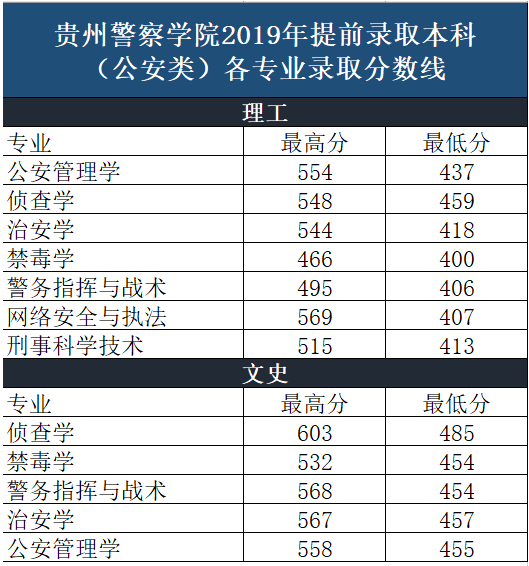 贵州警察学院的就业和入警情况怎么样20192020年录取分数一览