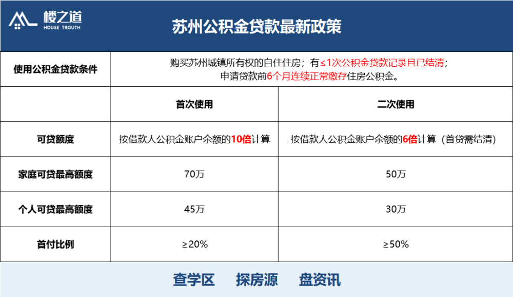 相对于商贷,公积金贷款对多数人来说能省下一大笔利息,苏州公积金分