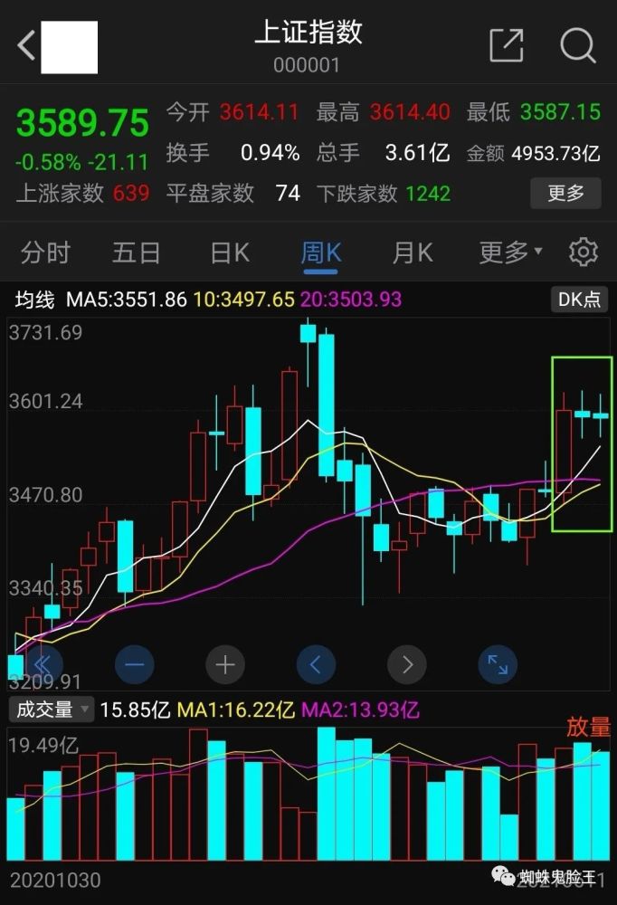 6.11收评:大盘周线图现高位放量滞涨特征