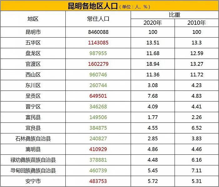 昆明的人口_去年昆明常住人口增加10万 今年全市总人口或将突破700万(3)