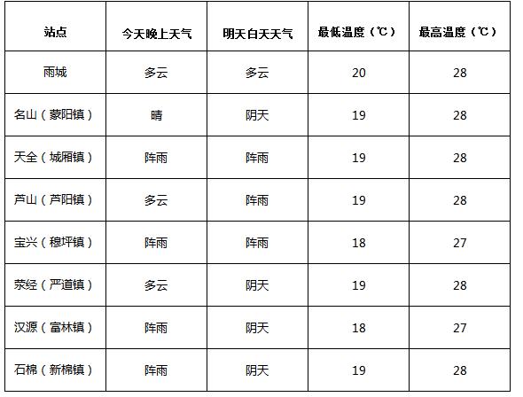 端午节期间,雨城天气如何呀?