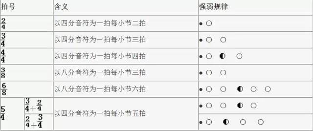 代表强拍〇代表弱拍 代表次强拍另外,在五线谱中四四拍的拍号也