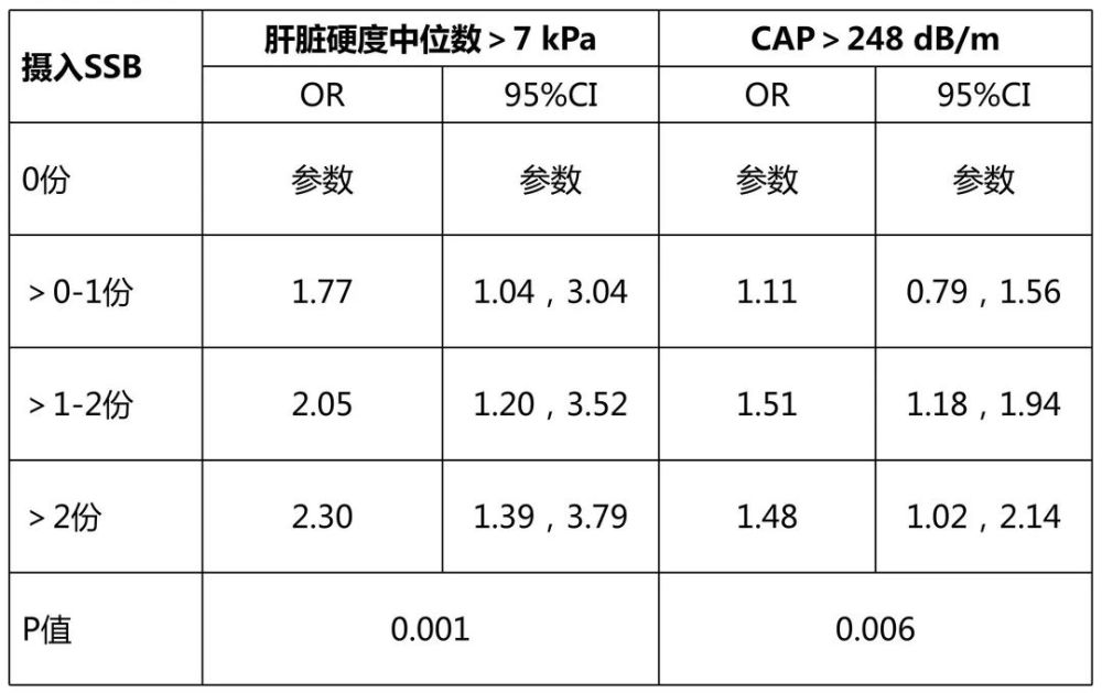 将肝脏硬度测量(lsm)和受控衰减参数(cap)视为连续变量或分类变量(lsm