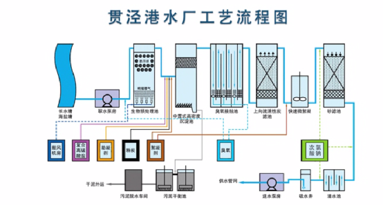 水厂视界|取水双水源设计—嘉兴贯泾港水厂