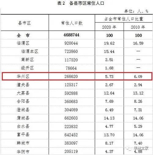 渭南人口有多少人口_韩城常住人口383097人 渭南市第七次全国人口普查公报
