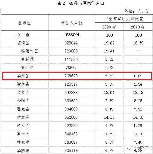 渭南市人口数量_韩城常住人口383097人 渭南市第七次全国人口普查公报