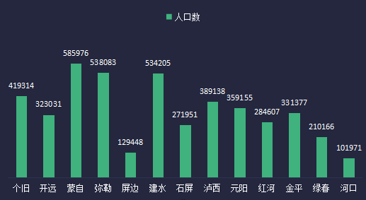 红河州人口有多少_红河州各市县 弥勒市人口 面积和经济排第一,看看河口排第