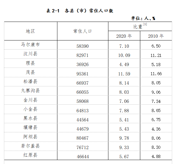 13个县(市)中,常住人口超过8万人的县(市)有3个,在5万人至8万人之间的