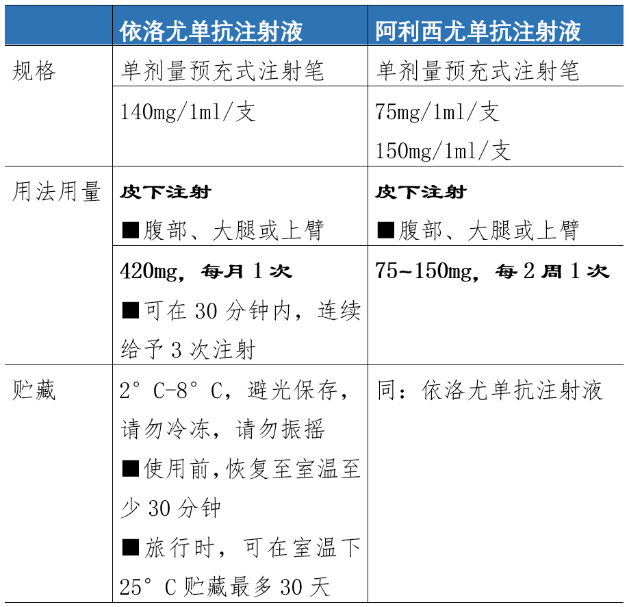 关于新型降脂药依洛尤单抗,阿利西尤单抗,你至少要知道这5点!