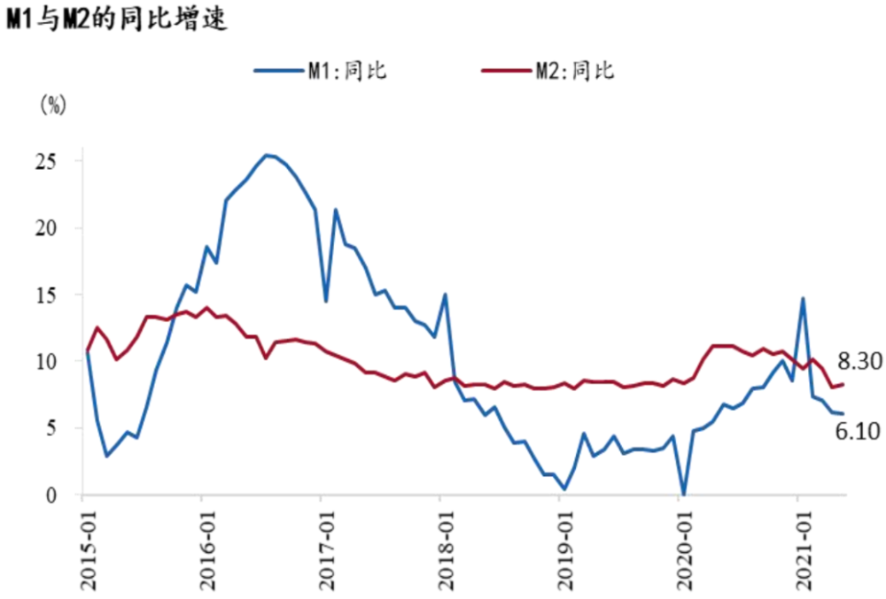 2021年5月gdp