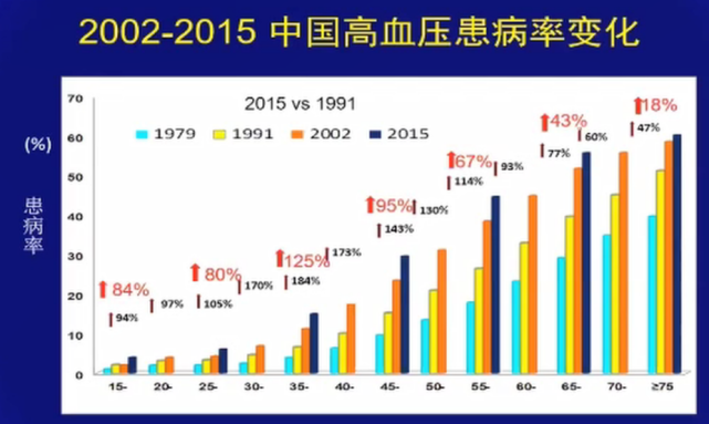 血脂异常患病率高于高血压患病率>40,但控制率较低.