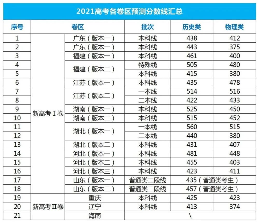 2021高考分数排名_2020年高考分数排名