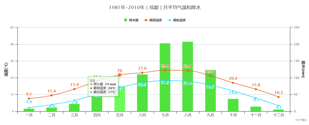 这个排行榜南昌第一成都倒数第一分析和气候特点有关