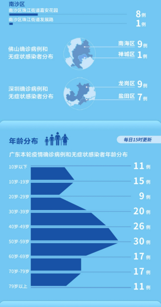 佛山,汕尾,东莞,江门最新通告!中疾控通报广东疫情情况