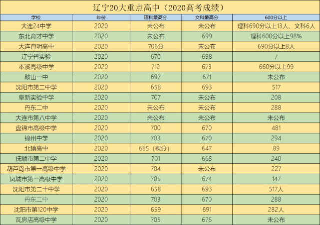 辽宁最好的20大重点高中大连24中学领衔沈阳三校悉数上榜