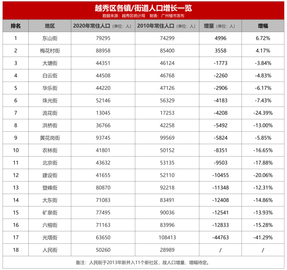 越秀区人口_广东省广州市各地常住人口和户籍人口(3)