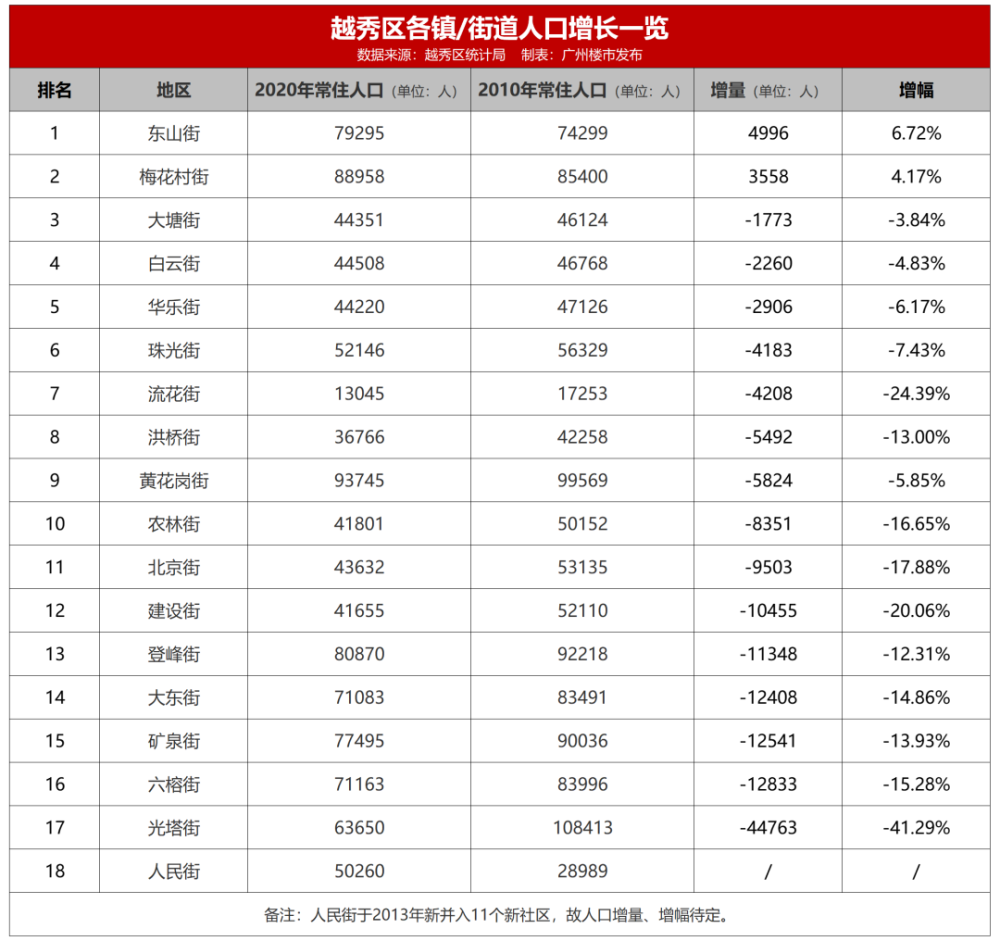 越秀人口_越秀人口密度赶超纽约东京(3)