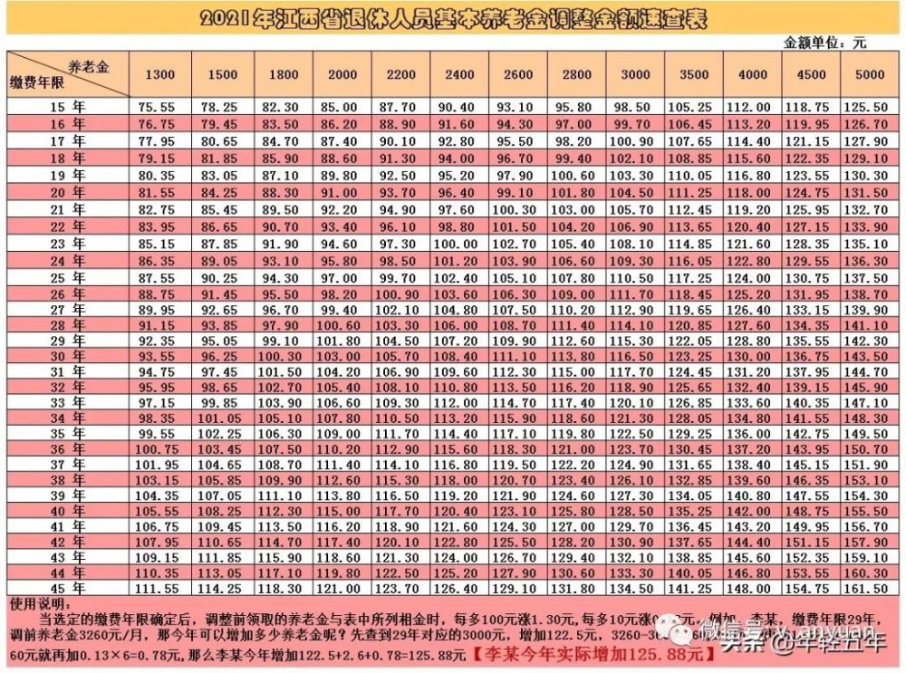 金额,制作了一张《2021年江西省退休人员基本养老金调整金额速查表》