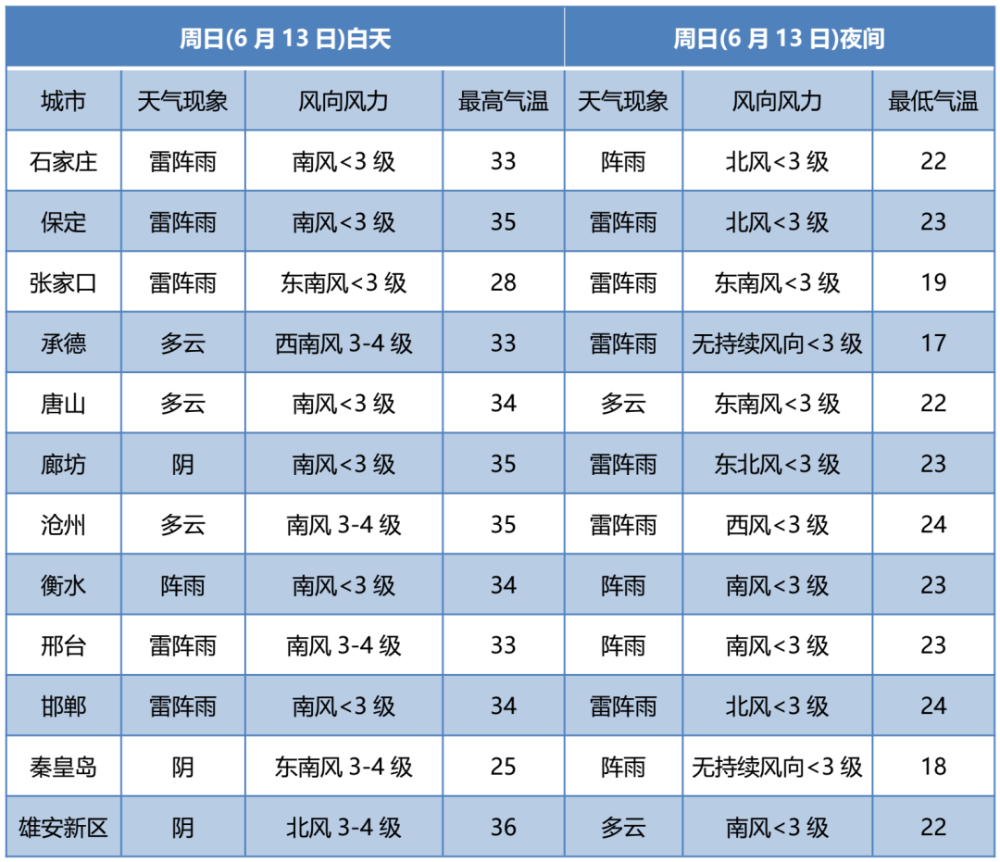 城市天气预报