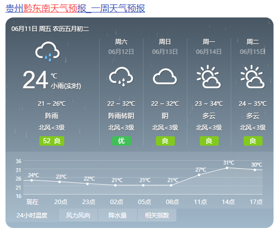 贵阳市12日,20～27℃; 13～14日,21～28℃ 天气转好,晨练也可转移到