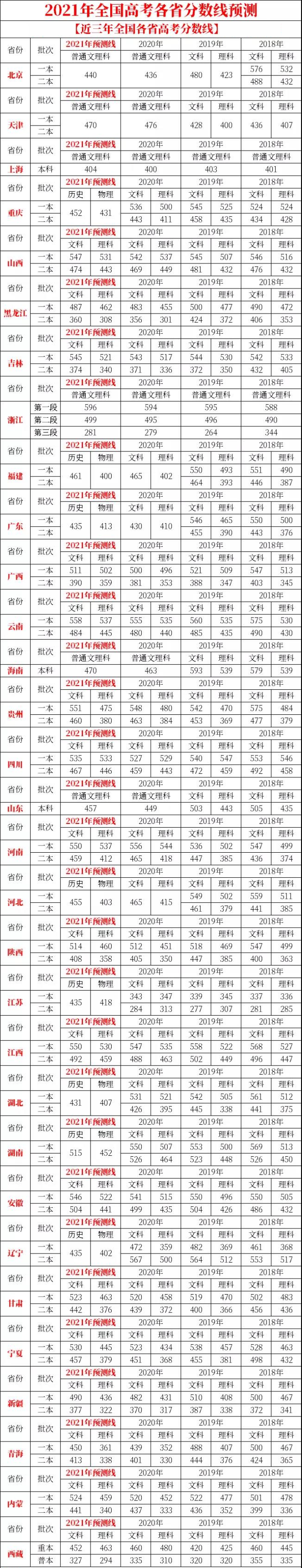 重磅2021全国各省高考录取分数线预测来了