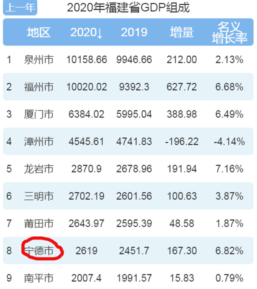 三明龙岩GDP_2019年泉州 福州 厦门 漳州 龙岩 三明 莆田等福建省各市GDP分享