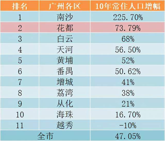 花都人口有多少人_花都常住人口突破160万