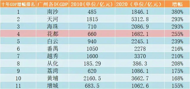 花都区人口_10年,迎巨变 花都人口增多近70万(3)