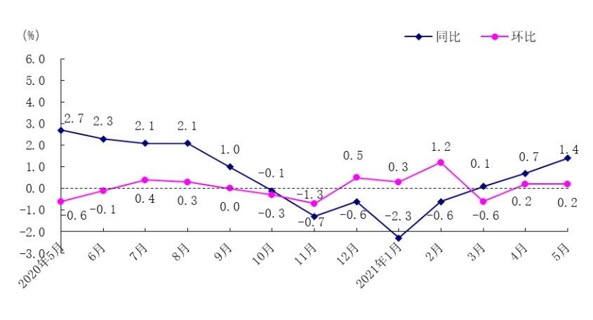 5月深圳cpi环比上涨0.2%,鲜菜价格下降