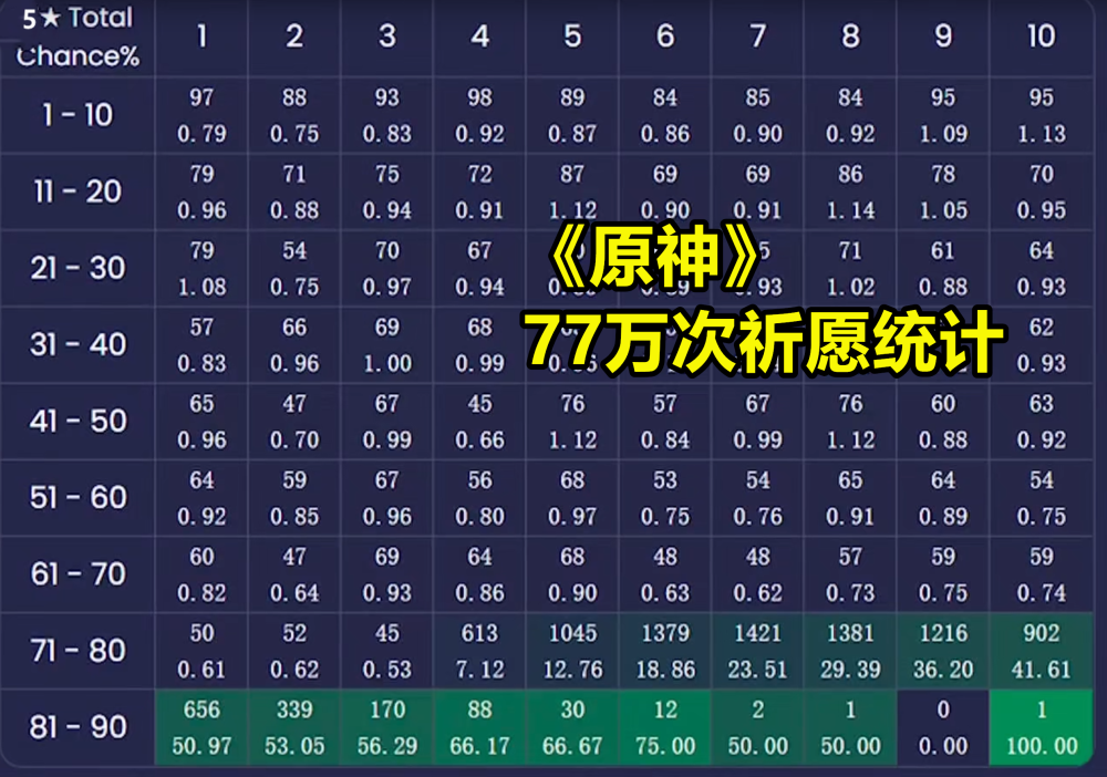 原神外服77万次祈愿统计出5星的概率令人感恩戴德