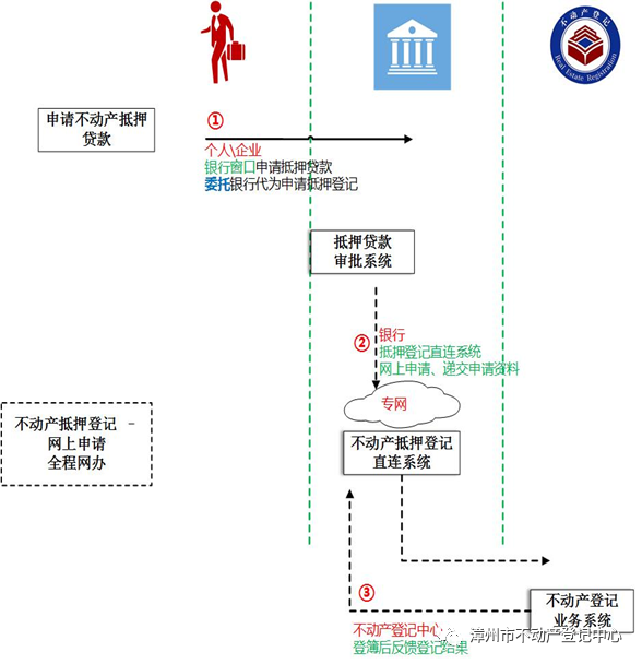 抵押资产证明在哪办 腾讯网