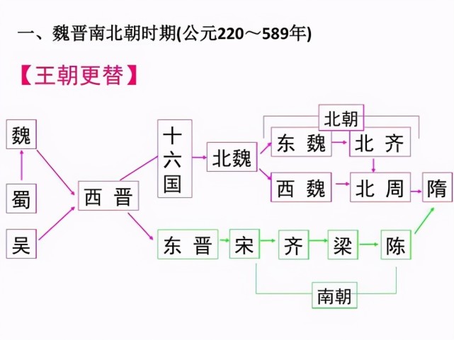 为什么很多人都说三国两晋南北朝这段历史特别不容易懂