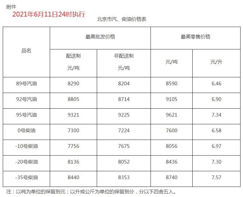 今日凌晨起,加油站上调油价后,92号汽油逼近7元时代,看下报价