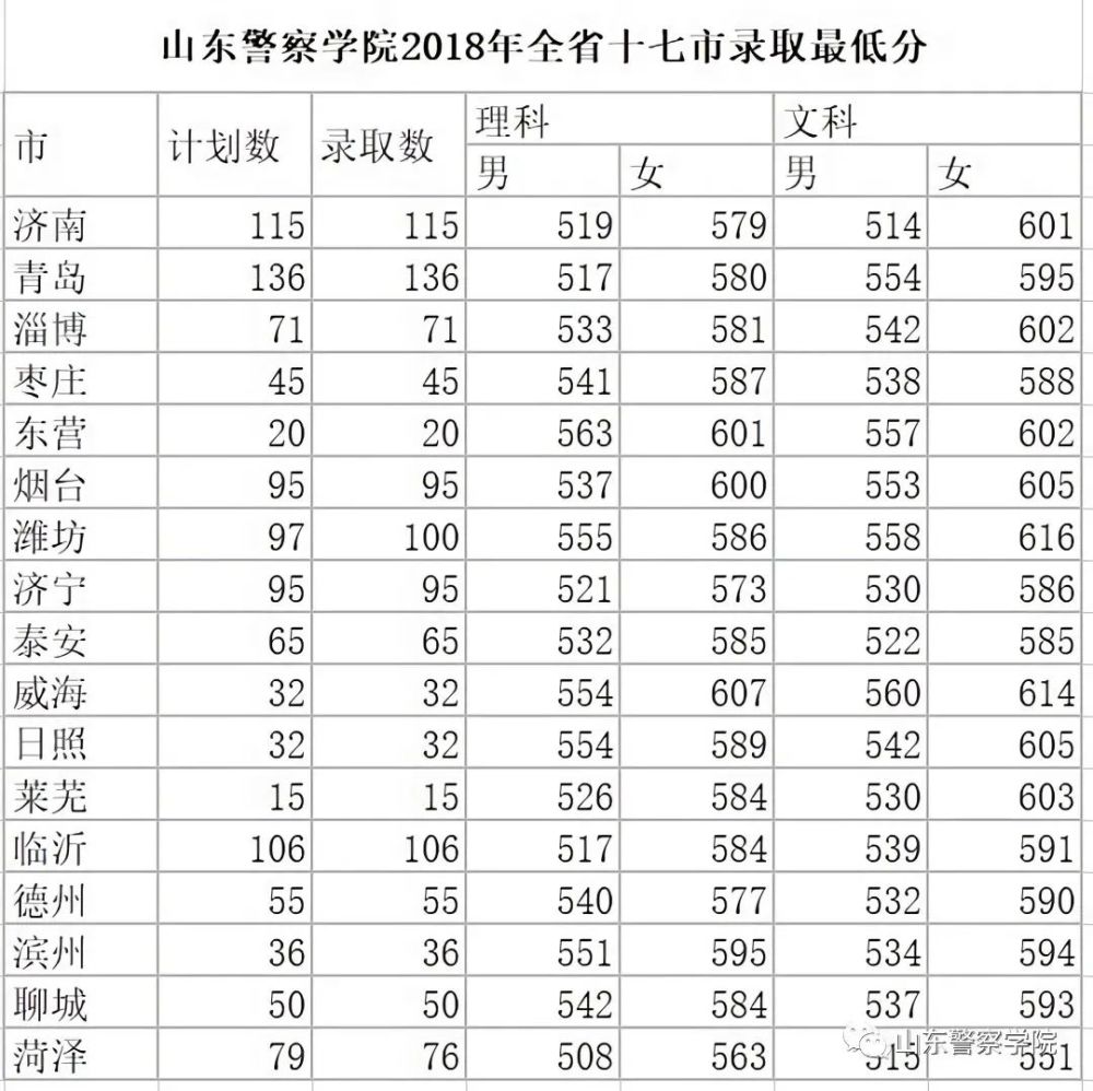 最新全国26所警校录取分数线汇总附2021警校排名