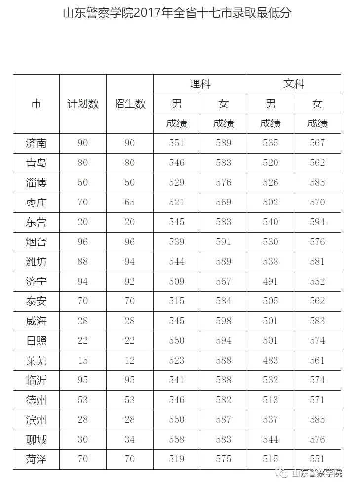 山东警察学院20172020年高考录取分数线汇总