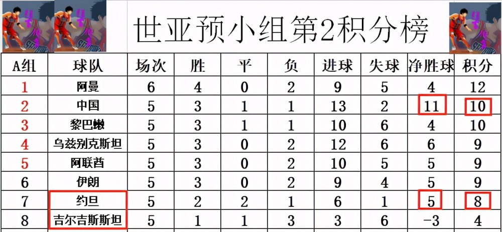 世亚预最新积分战报 4队锁定12强 小组第2比拼阿曼小胜超国足2分