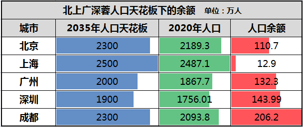 人口红线_北上广靠什么解决人口红线