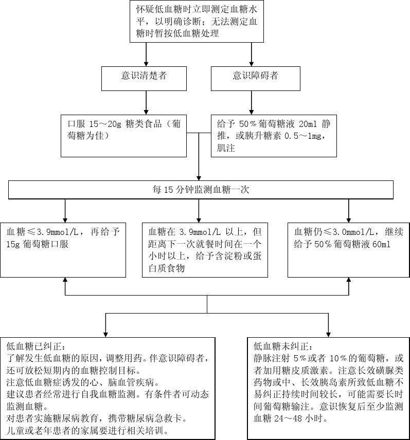 01 胸痛处置流程