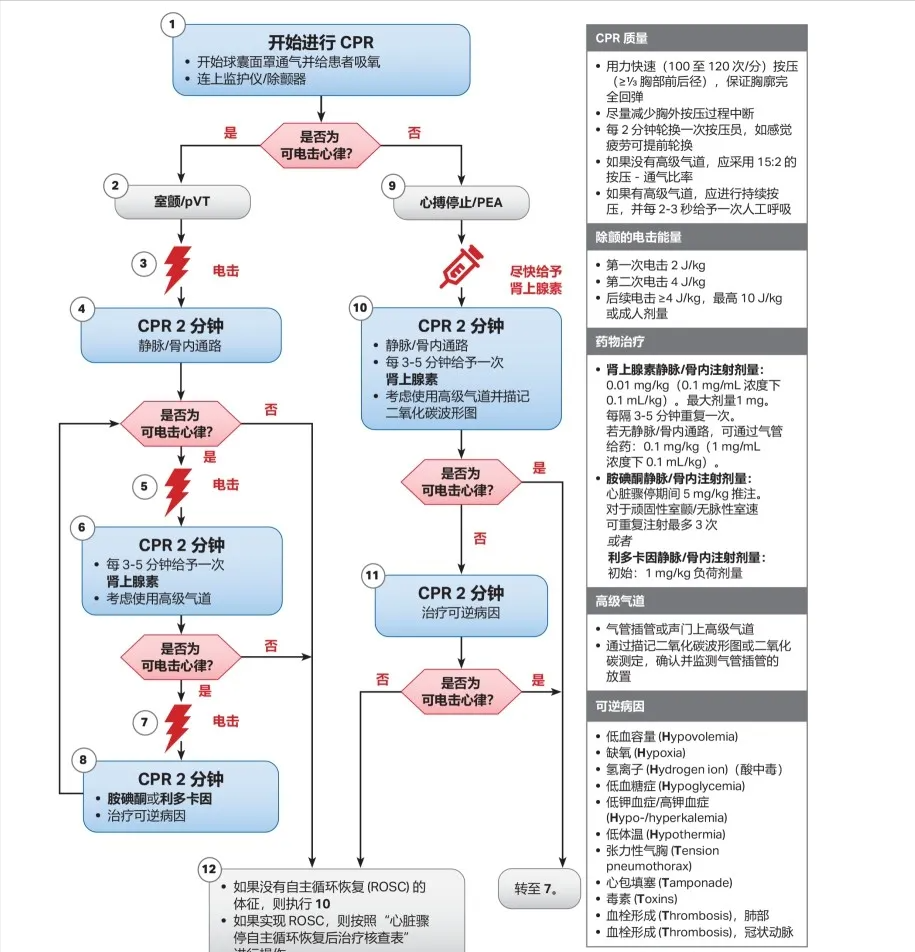 常见急症的紧急处置流程图(临床建议收藏)