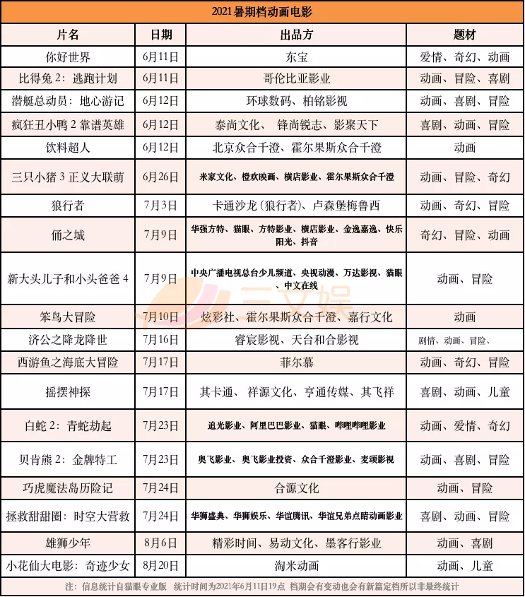 因为疫情的原因,不少动画电影撤出了2020年的暑期档,改档在2021年暑期