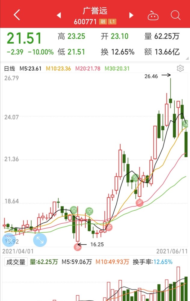 广誉远股价进入第二个阶段?