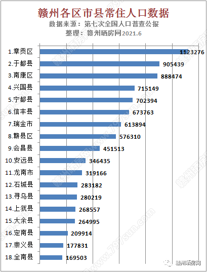 赣州常住人口_2019年江西各市常住人口排行榜 南昌人口增量最大 图