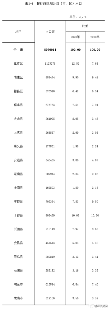 按照行政区划分,全市18个县(市,区,章贡区常住人口1123276人,排名第