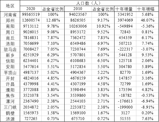 从河南省人口普查数据看交通出行需求变化|龙志刚专栏|龙志刚|河南|郑