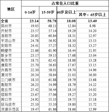 从河南省人口普查数据看交通出行需求变化|龙志刚专栏_腾讯新闻