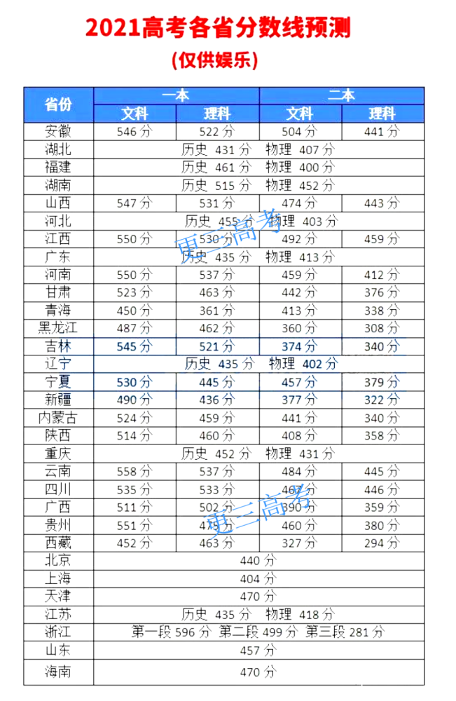 31省市2021年高考分数线预估