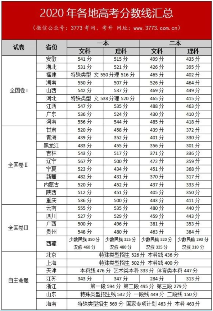 31省市2021年高考分数线预估