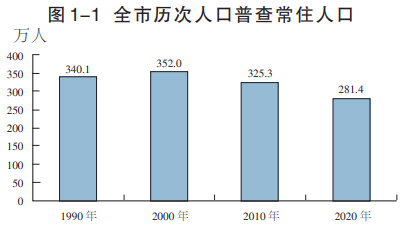 人口普查数据发布_人口普查数据图(3)