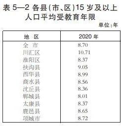 周口各县市区人口排名及男女比例为