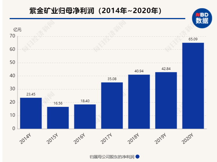 紫金矿业给上杭创造多少gdp_紫金矿业今日惊天 一踩 透漏出主力的何种阴谋(2)